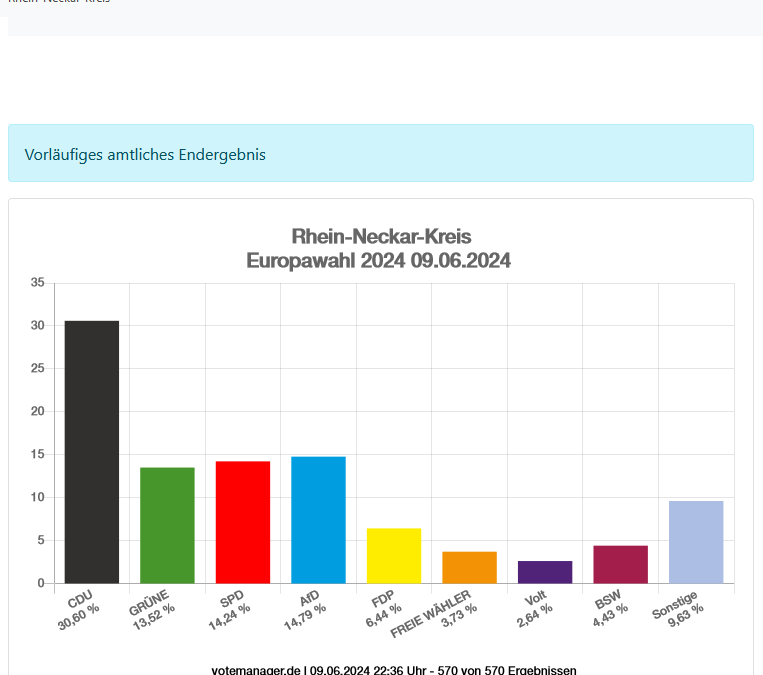 Europawahl 2024 im Rhein-Neckar-Kreis: CDU bleibt stärkste Kraft, gefolgt von der AfD