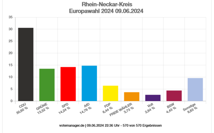 Europawahl 2024 im Rhein-Neckar-Kreis: CDU bleibt stärkste Kraft, gefolgt von der AfD